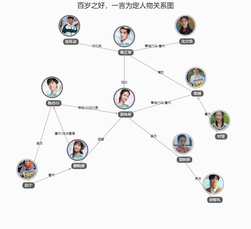 百歲之好，一言為定人物關係圖